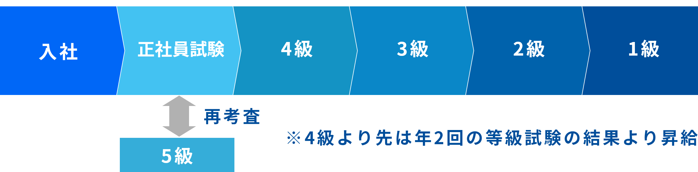 等級制度